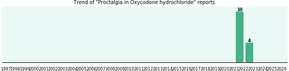Could Oxycodone hydrochloride cause Proctalgia?